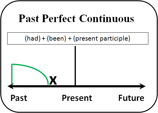 Rumus Dan Contoh Past Perfect Continuous Tense Belajar Bahasa 