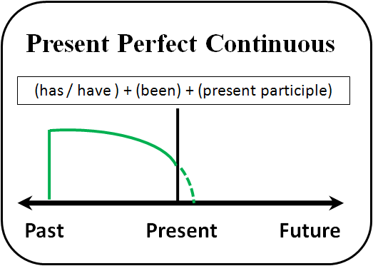 Pengertian, Rumus, dan Contoh Present Perfect Continuous
