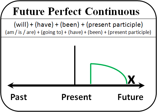 Rumus, dan Contoh Future Perfect Continuous Tense